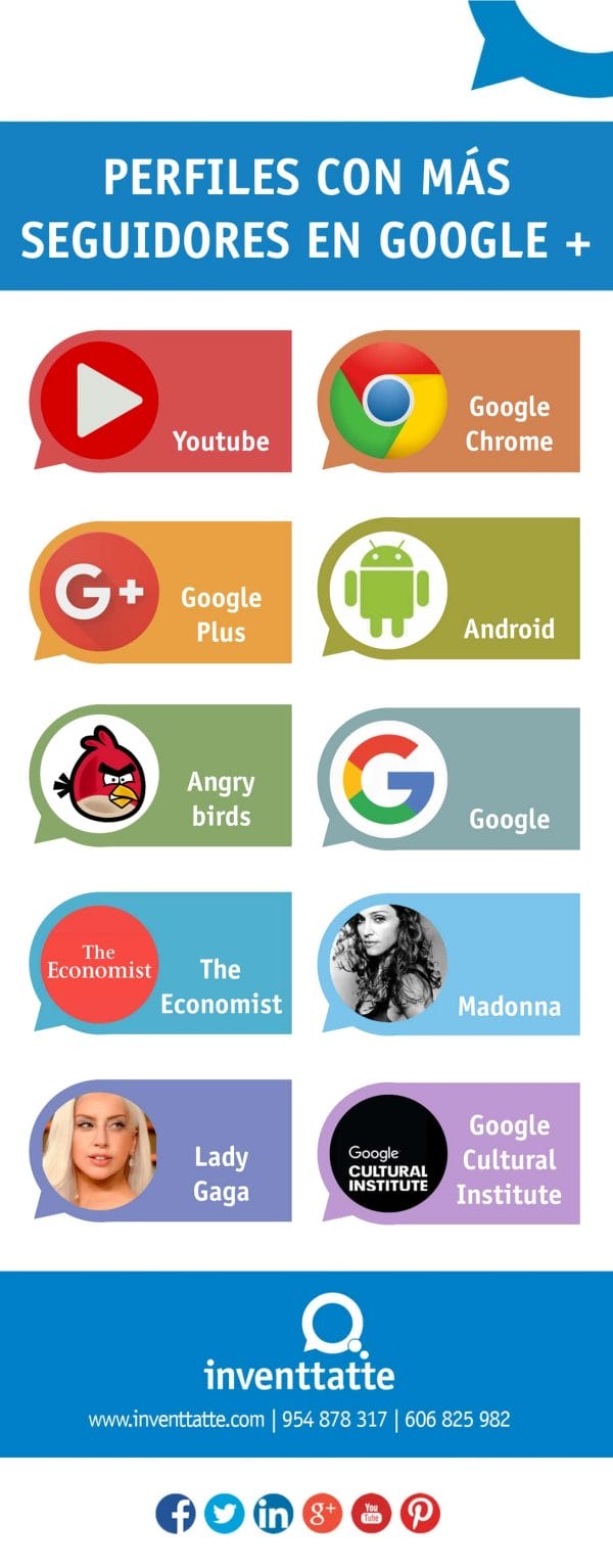 Infografía perfiles con más seguidores en Google+