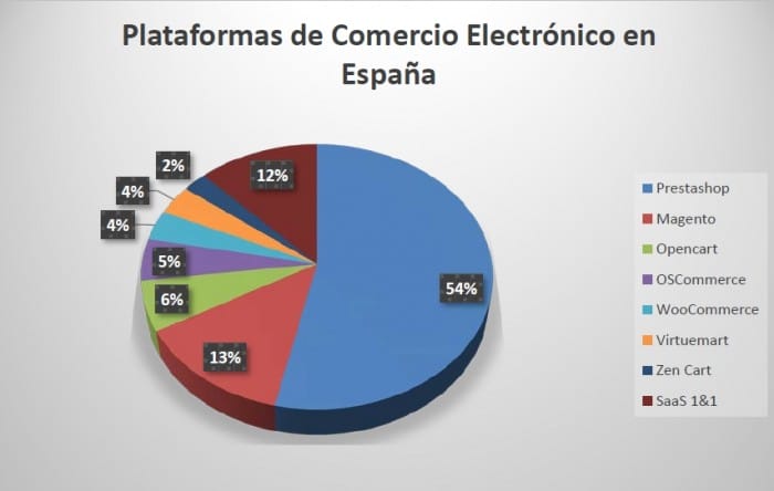 Plataformas España